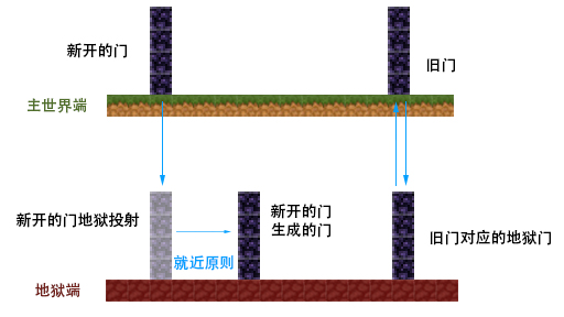 串门修复