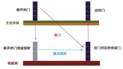 串门原理