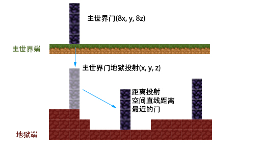 地狱门原理